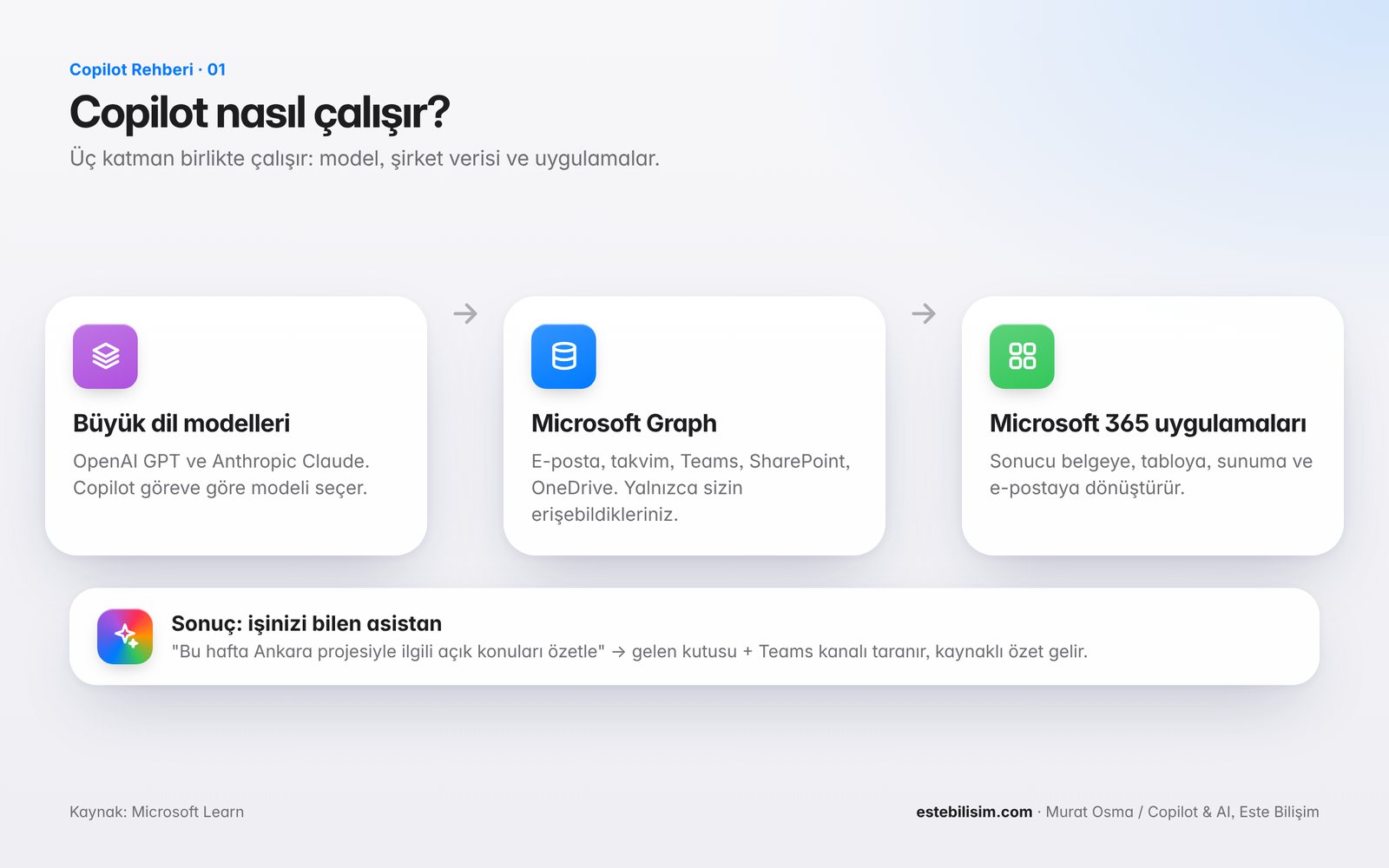 Copilot nasıl çalışır: büyük dil modelleri, Microsoft Graph ve Microsoft 365 uygulamaları